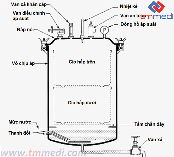 so-do-cau-tao-noi-hap-tiet-trung-autoclave-dang-dung
